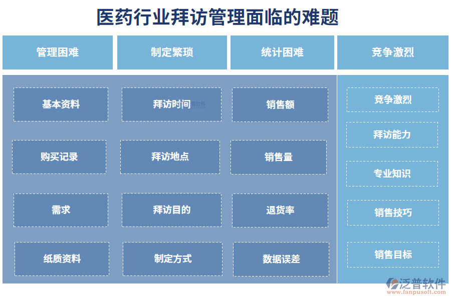 　一、醫(yī)藥行業(yè)拜訪管理面臨的難題
