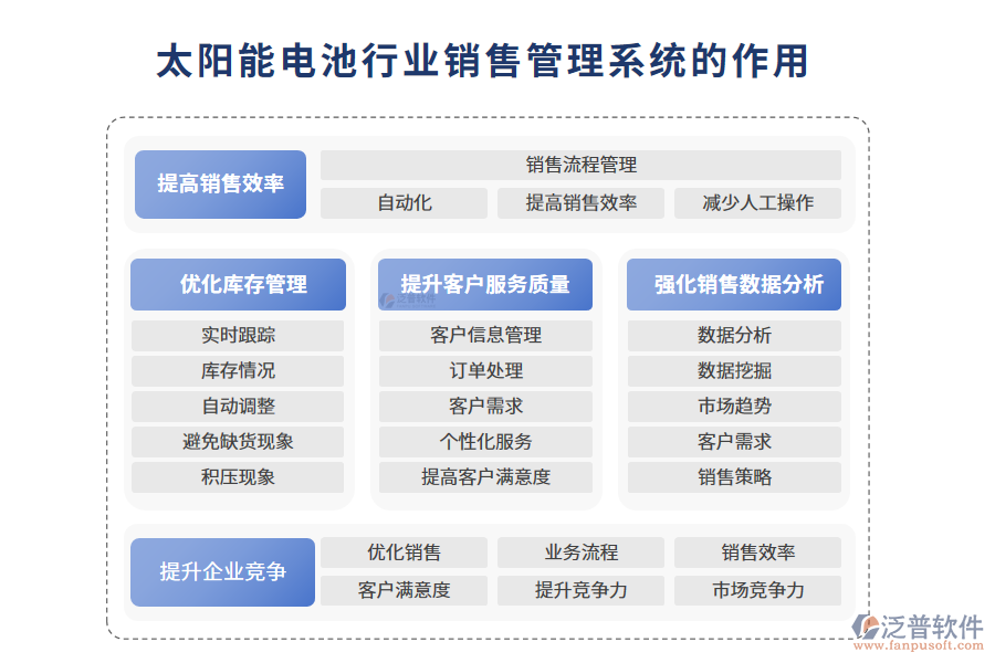 　二、太陽(yáng)能電池行業(yè)銷售管理系統(tǒng)的作用