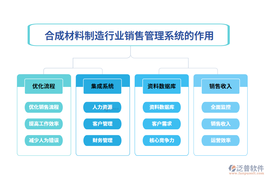 二、合成材料制造行業(yè)銷售管理系統(tǒng)的作用