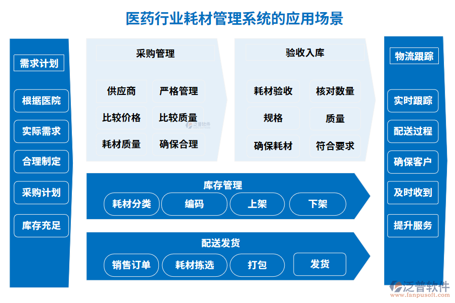 醫(yī)藥行業(yè)耗材管理系統(tǒng)的應(yīng)用場景