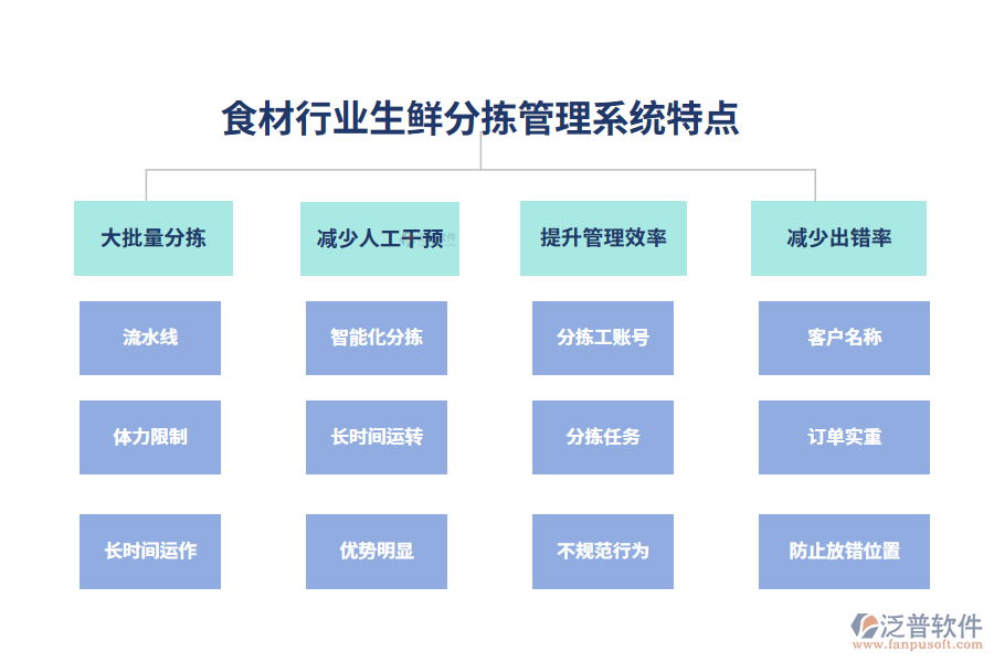 　四、食材行業(yè)生鮮分揀管理系統(tǒng)特點