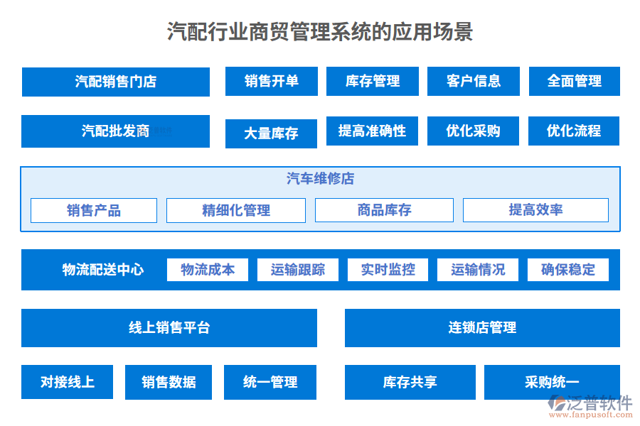 汽配行業(yè)商貿管理系統(tǒng)的應用場景