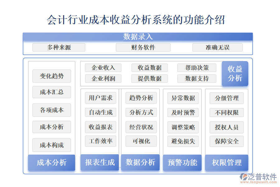 　一、會(huì)計(jì)行業(yè)成本收益分析系統(tǒng)的功能介紹 