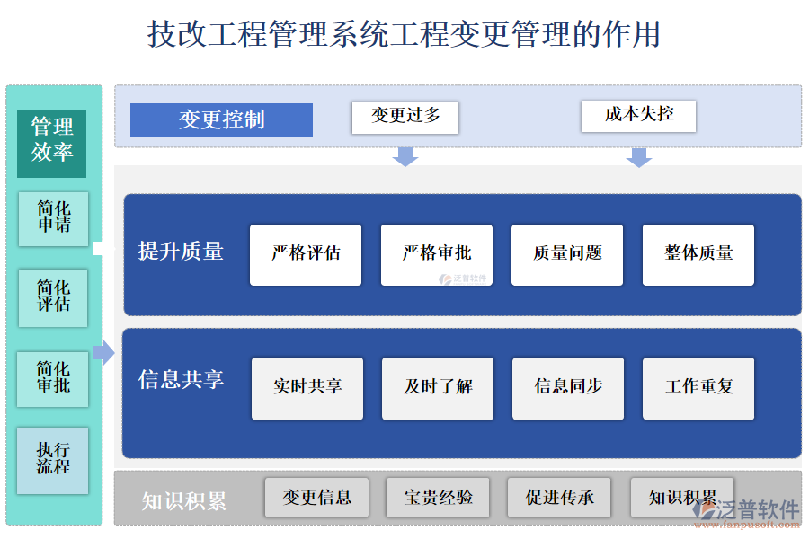 　二、技改工程管理系統(tǒng)工程變更管理的作用 