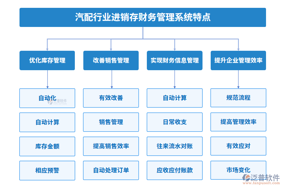 汽配行業(yè)進(jìn)銷存財(cái)務(wù)管理系統(tǒng)特點(diǎn)