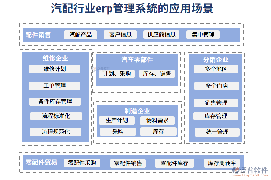 二、汽配行業(yè)erp管理系統(tǒng)的應用場景
