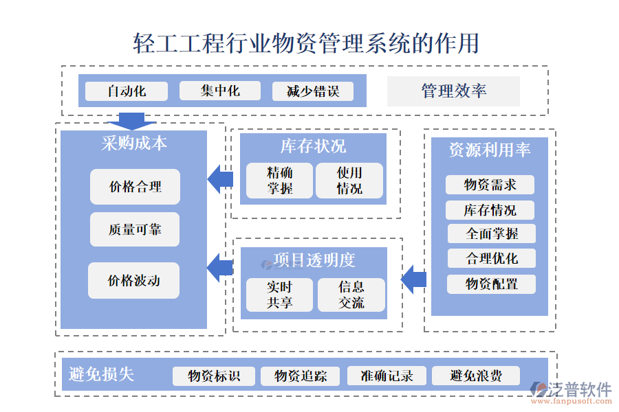二、輕工工程行業(yè)物資管理系統(tǒng)的作用