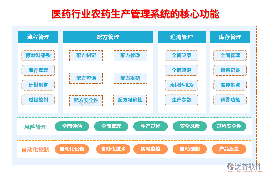 三、醫(yī)藥行業(yè)農(nóng)藥生產(chǎn)管理系統(tǒng)的核心功能