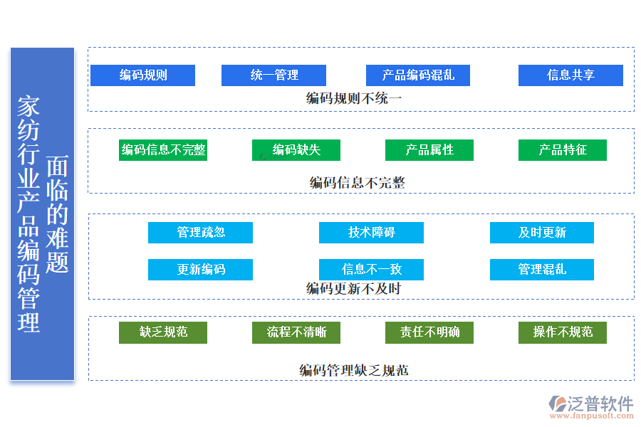 　　一、家紡行業(yè)產(chǎn)品編碼管理面臨的難題