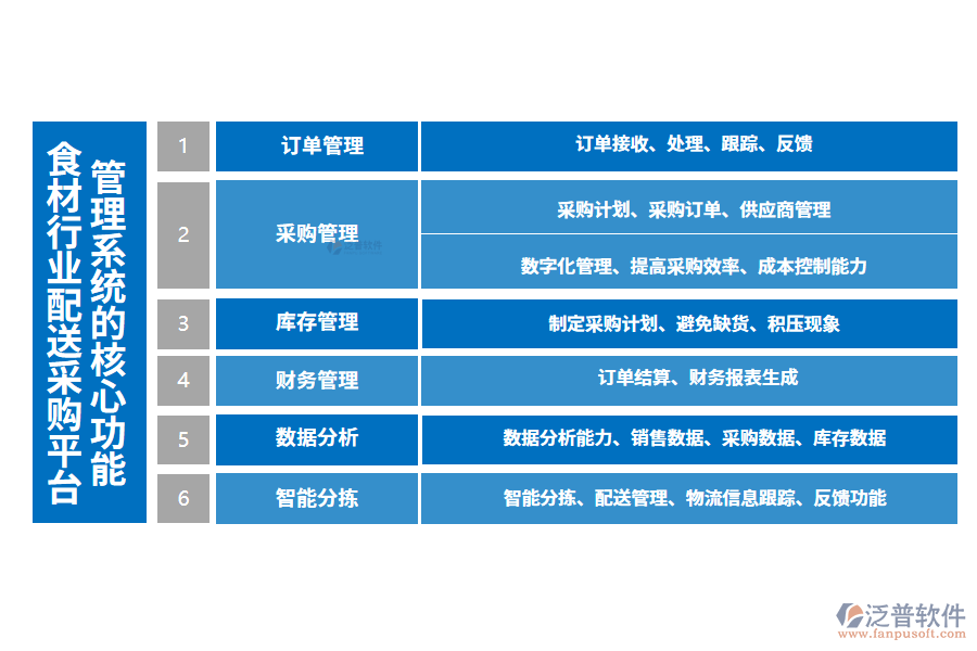 三、食材行業(yè)配送采購平臺管理系統(tǒng)的核心功能