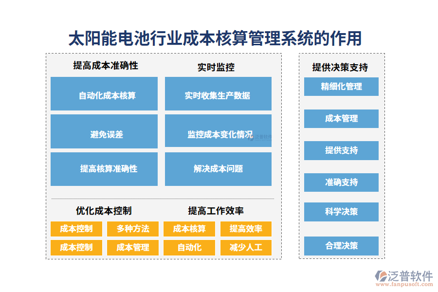 二、太陽(yáng)能電池行業(yè)成本核算管理系統(tǒng)的作用