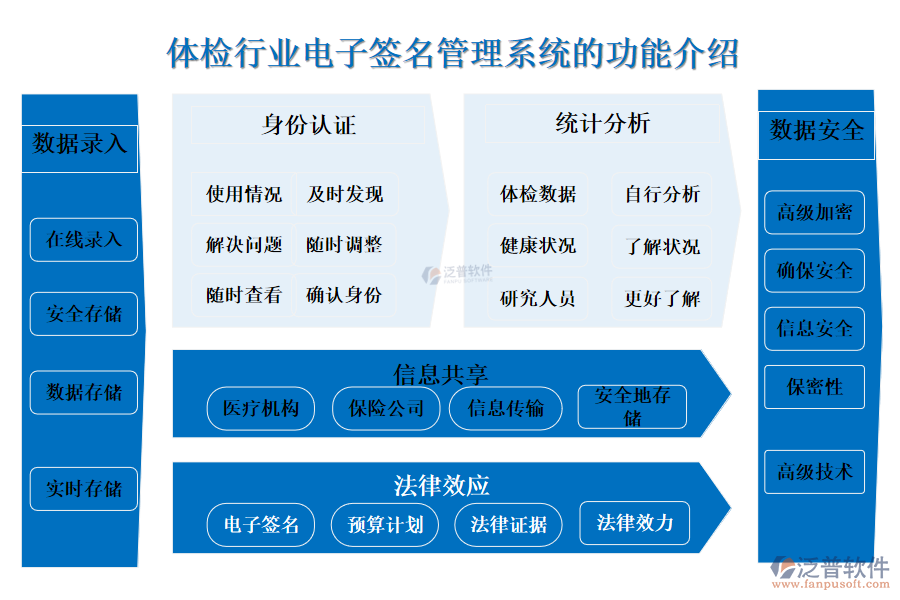 一、體檢行業(yè)電子簽名管理系統(tǒng)的功能介紹 