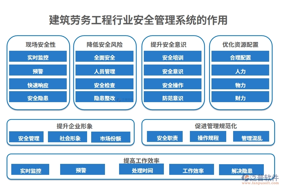 建筑勞務工程行業(yè)安全管理系統(tǒng)的作用