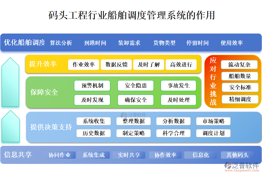 　二、碼頭工程行業(yè)船舶調(diào)度管理系統(tǒng)的作用 