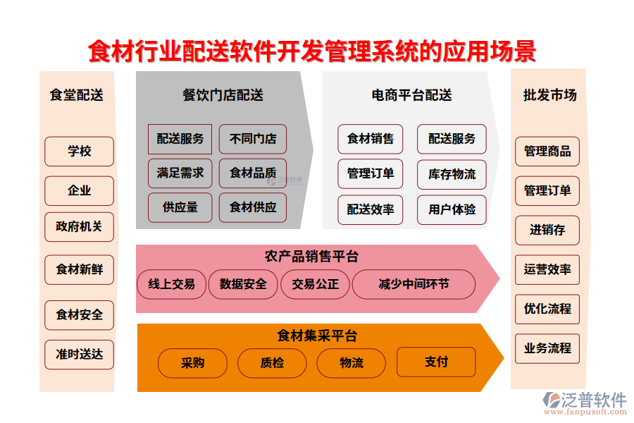 二、食材行業(yè)配送軟件開發(fā)管理系統(tǒng)的應(yīng)用場景
