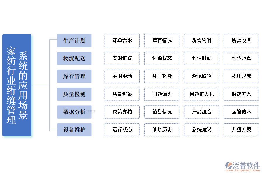 二、家紡行業(yè)絎縫管理系統(tǒng)的應(yīng)用場景