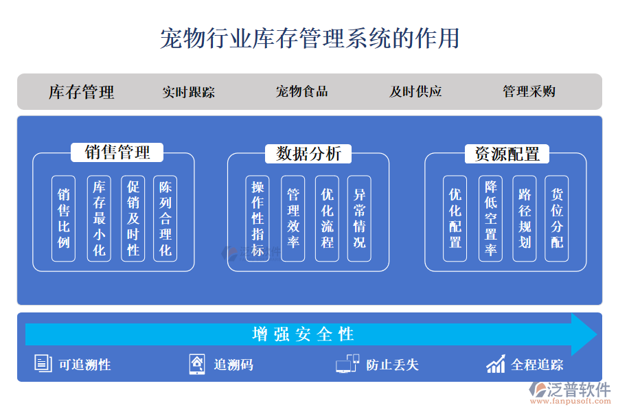 　二、寵物行業(yè)庫(kù)存管理系統(tǒng)的作用 