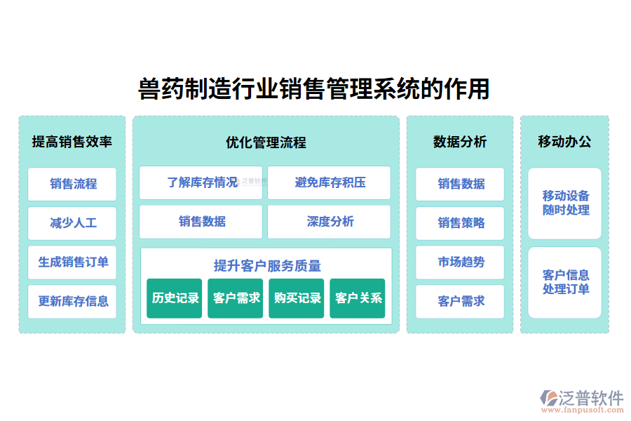 二、獸藥制造行業(yè)銷(xiāo)售管理系統(tǒng)的作用