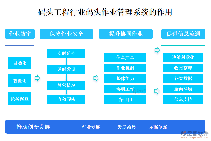 二、碼頭工程行業(yè)碼頭作業(yè)管理系統(tǒng)的作用 