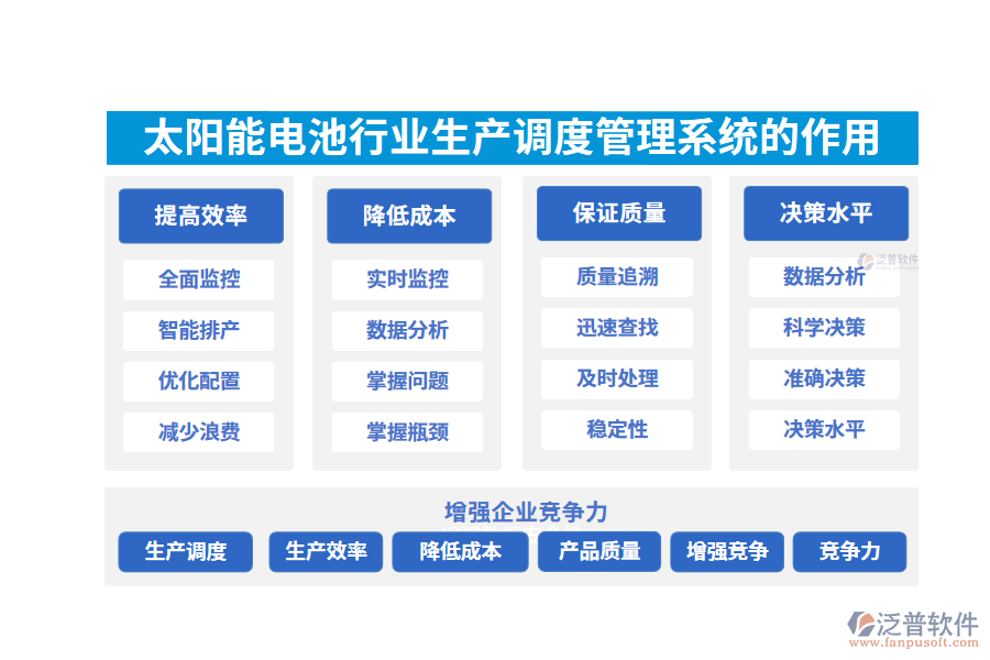 　二、太陽能電池行業(yè)生產(chǎn)調(diào)度管理系統(tǒng)的作用
