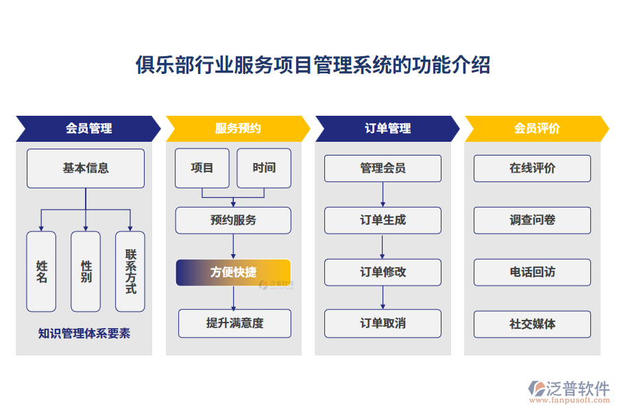俱樂部行業(yè)服務(wù)項目管理系統(tǒng)的功能介紹