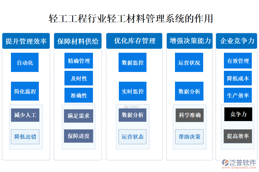 二、輕工工程行業(yè)輕工材料管理系統(tǒng)的作用