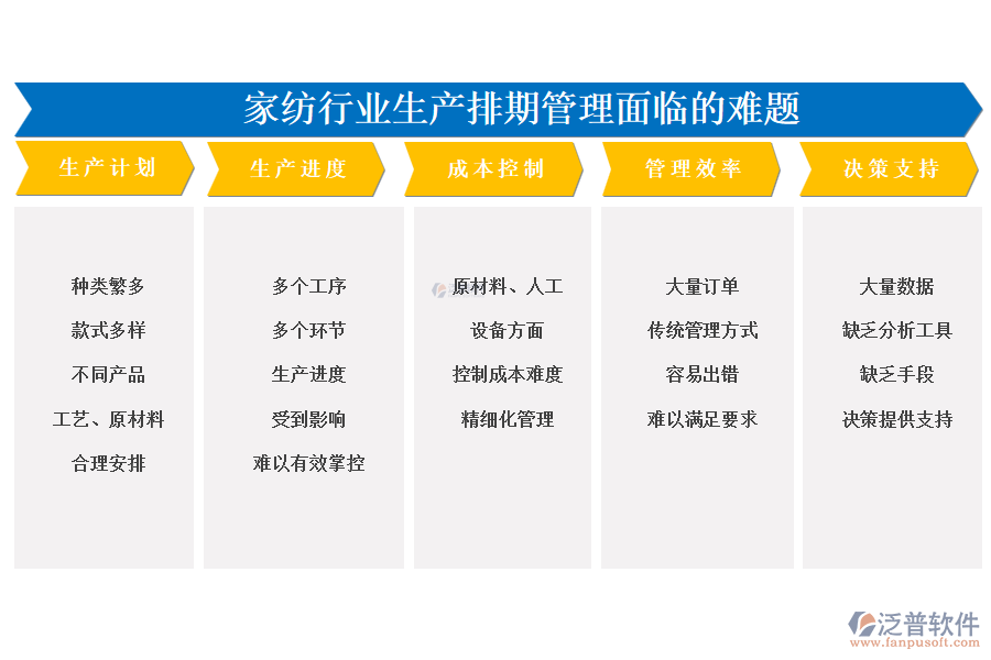 　一、家紡行業(yè)生產(chǎn)排期管理面臨的難題