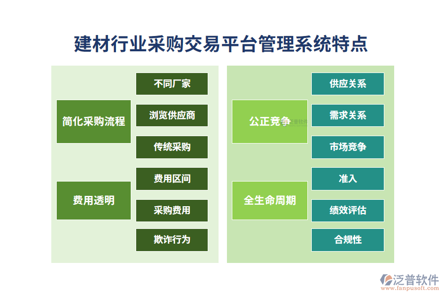　四、建材行業(yè)采購(gòu)交易平臺(tái)管理系統(tǒng)特點(diǎn)