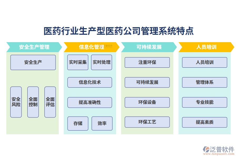 四、醫(yī)藥行業(yè)生產(chǎn)型醫(yī)藥公司管理系統(tǒng)特點(diǎn)