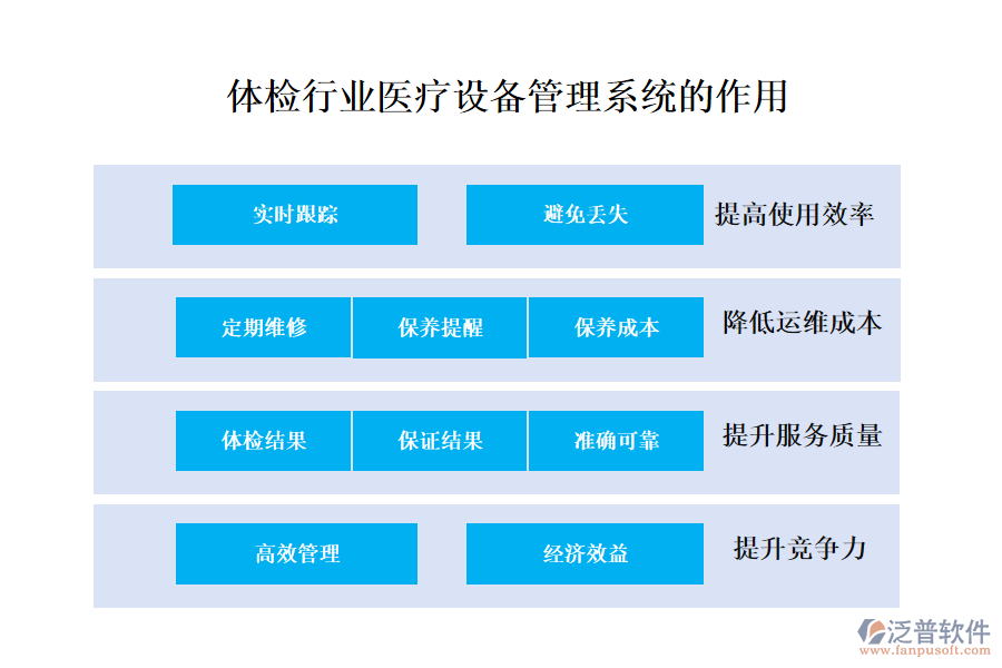二、體檢行業(yè)醫(yī)療設(shè)備管理系統(tǒng)的作用 