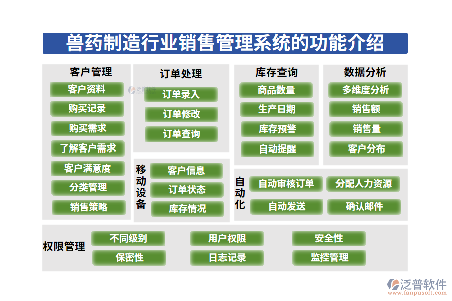 一、獸藥制造行業(yè)銷(xiāo)售管理系統(tǒng)的功能介紹