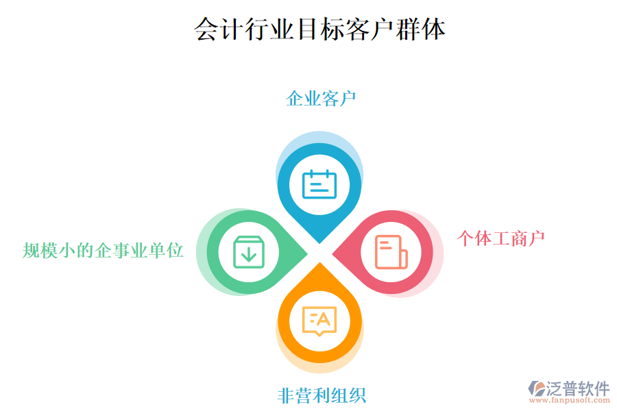 二、會(huì)計(jì)行業(yè)目標(biāo)客戶群體