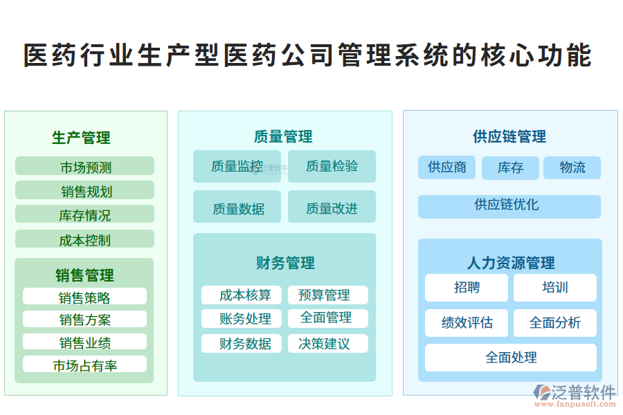 三、醫(yī)藥行業(yè)生產(chǎn)型醫(yī)藥公司管理系統(tǒng)的核心功能