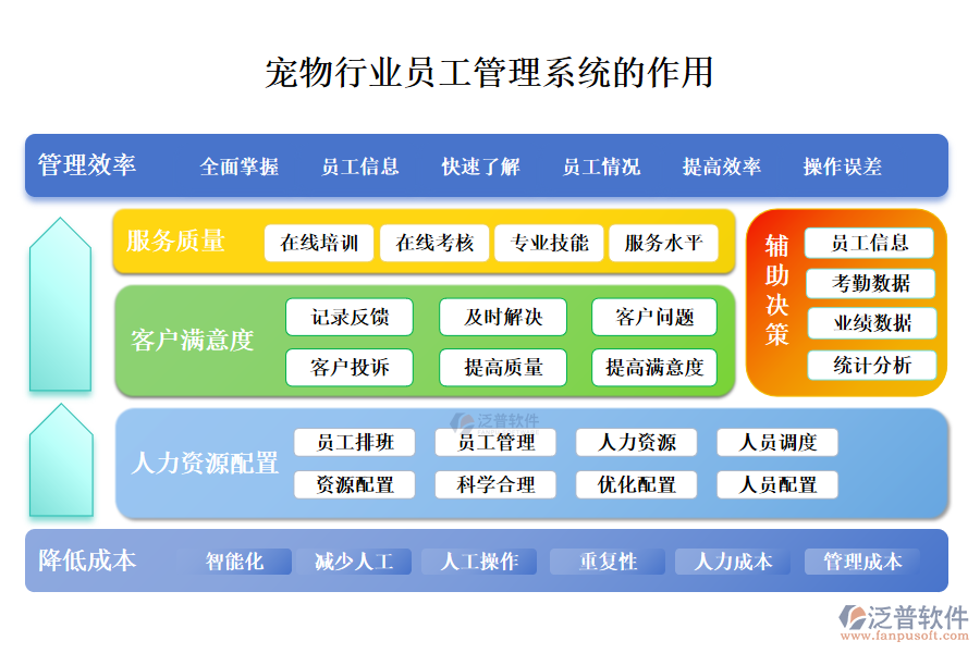 二、寵物行業(yè)員工管理系統(tǒng)的作用 