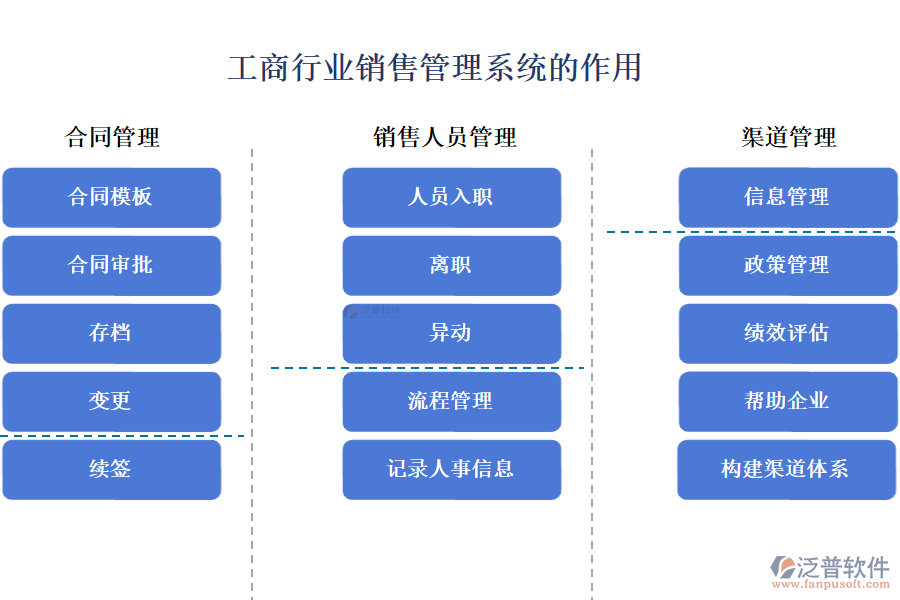 工商行業(yè)銷(xiāo)售管理系統(tǒng)的作用