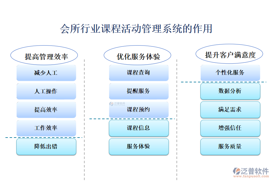 　二、會所行業(yè)課程活動管理系統(tǒng)的作用 