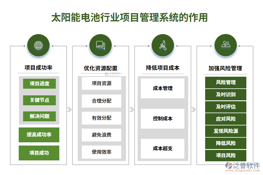 　二、太陽(yáng)能電池行業(yè)項(xiàng)目管理系統(tǒng)的作用