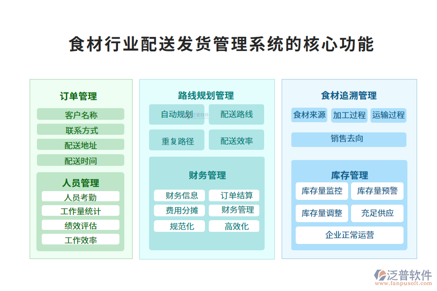 　三、食材行業(yè)配送發(fā)貨管理系統(tǒng)的核心功能