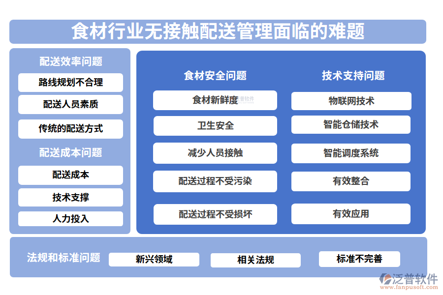 一、食材行業(yè)無(wú)接觸配送管理面臨的難題