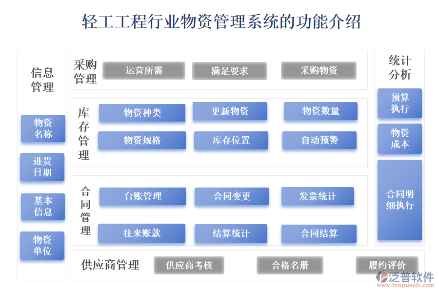 一、輕工工程行業(yè)物資管理系統(tǒng)的功能介紹