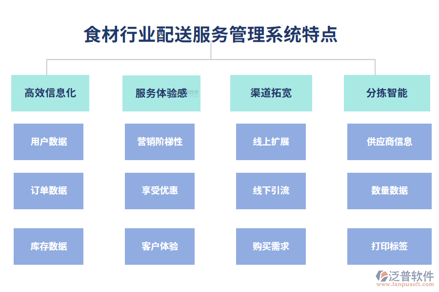 食材行業(yè)配送服務(wù)管理系統(tǒng)特點