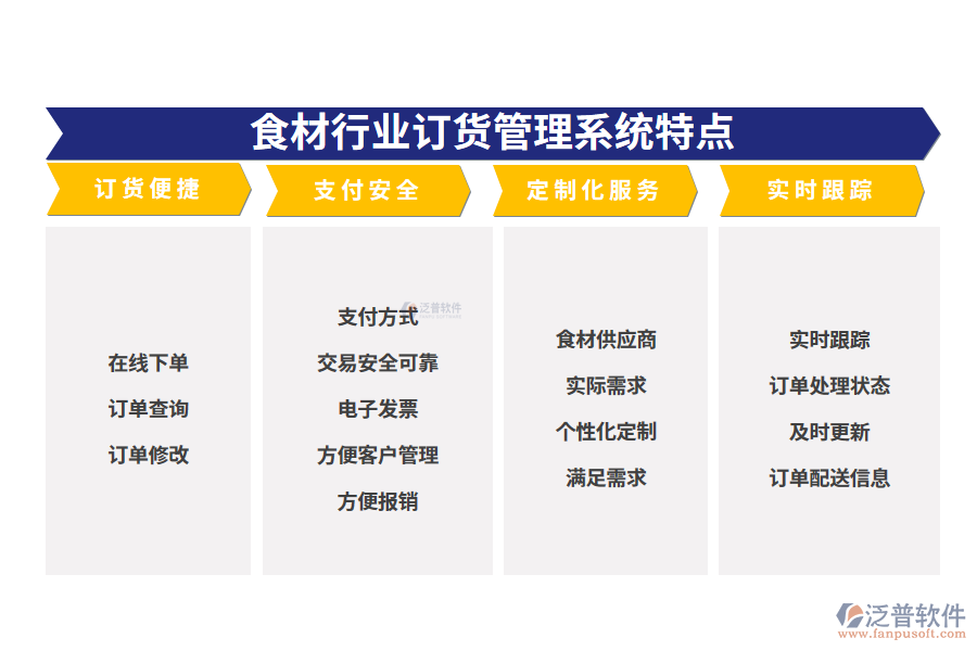　四、食材行業(yè)訂貨管理系統(tǒng)特點(diǎn)
