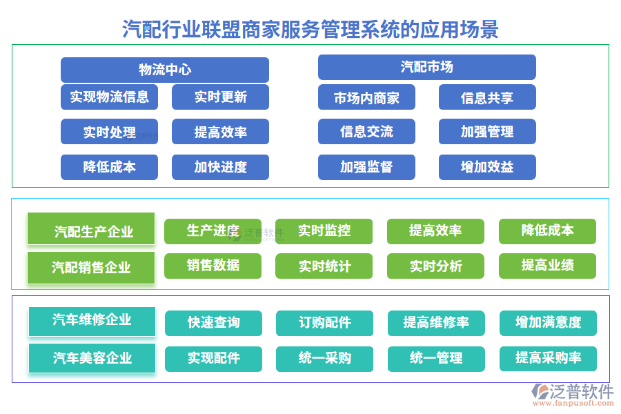 汽配行業(yè)聯(lián)盟商家服務(wù)管理系統(tǒng)的應(yīng)用場景