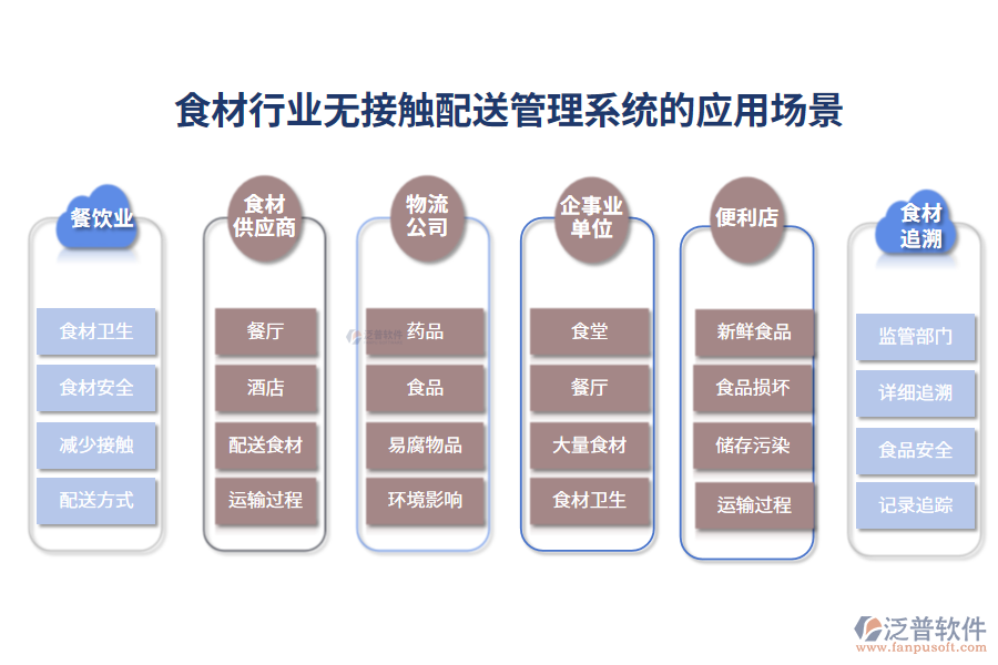 二、食材行業(yè)無(wú)接觸配送管理系統(tǒng)的應(yīng)用場(chǎng)景
