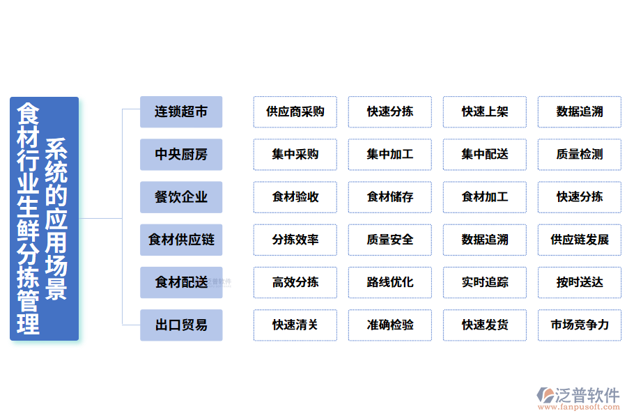 二、食材行業(yè)生鮮分揀管理系統(tǒng)的應用場景