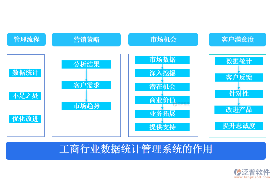 工商行業(yè)數(shù)據(jù)統(tǒng)計管理系統(tǒng)的作用