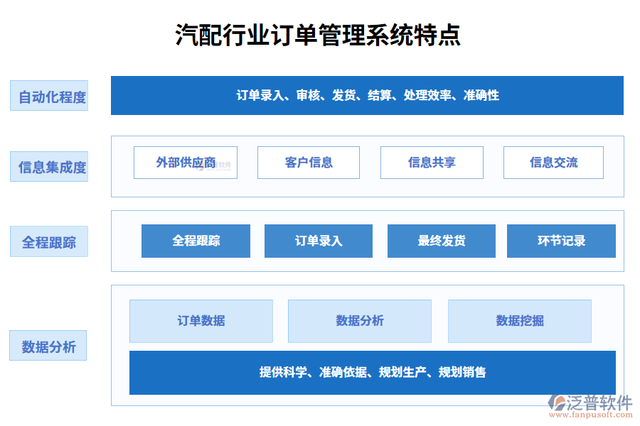 四、汽配行業(yè)訂單管理系統(tǒng)特點(diǎn)