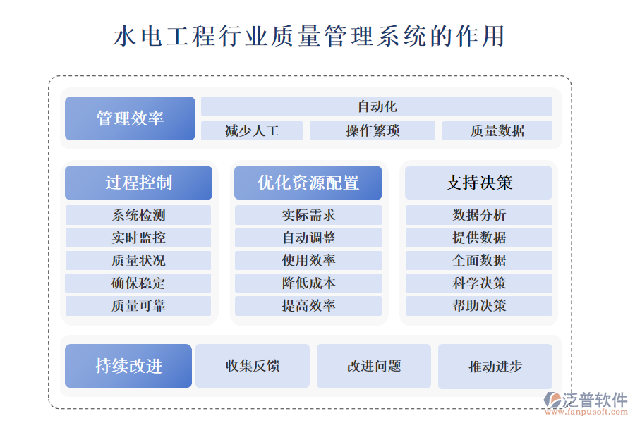 二、水電工程行業(yè)質(zhì)量管理系統(tǒng)的作用 