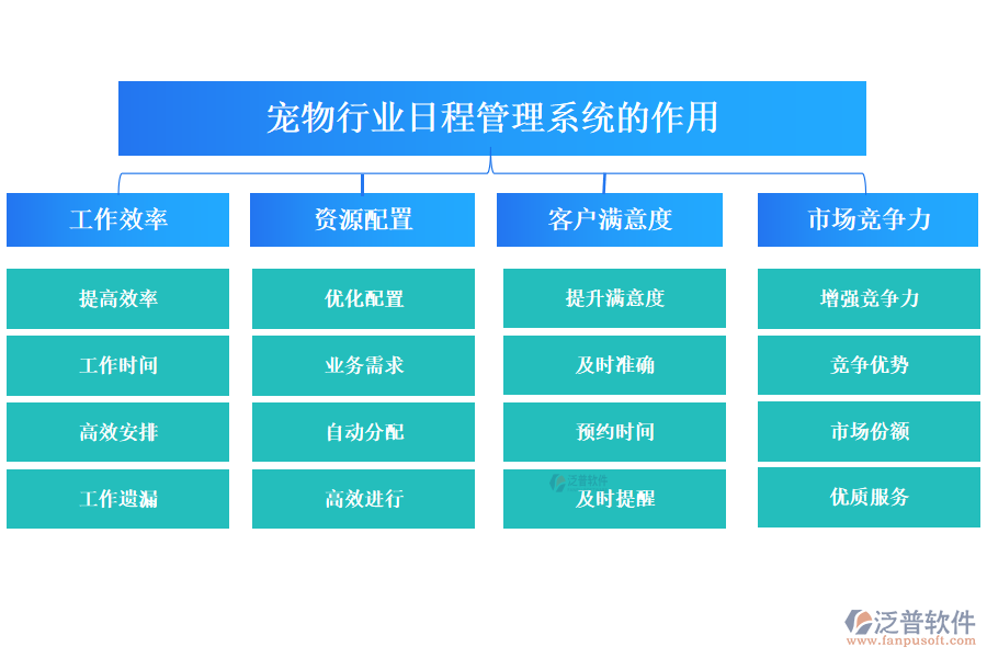 二、寵物行業(yè)日程管理系統(tǒng)的作用 