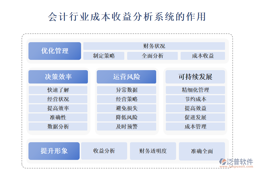 二、會(huì)計(jì)行業(yè)成本收益分析系統(tǒng)的作用 